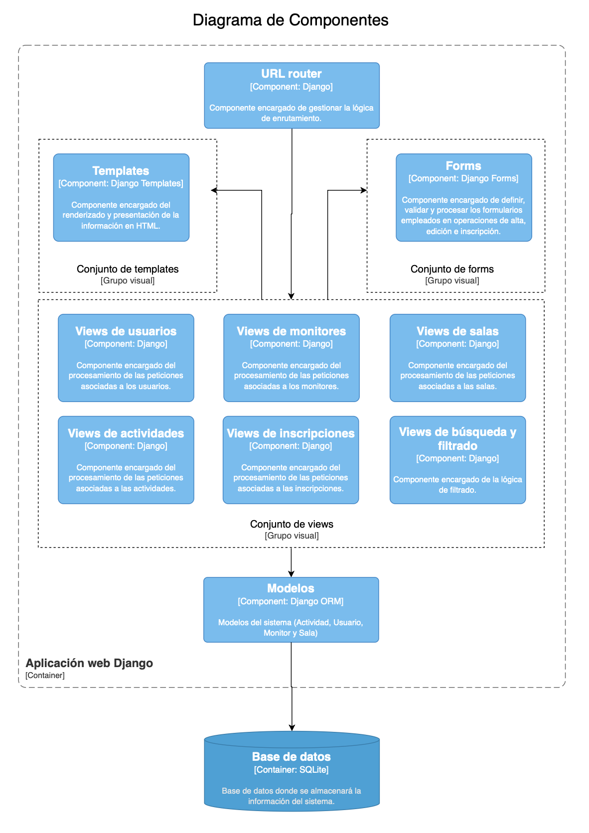 Diagrama de componentes del sistema de gestión del centro cultural