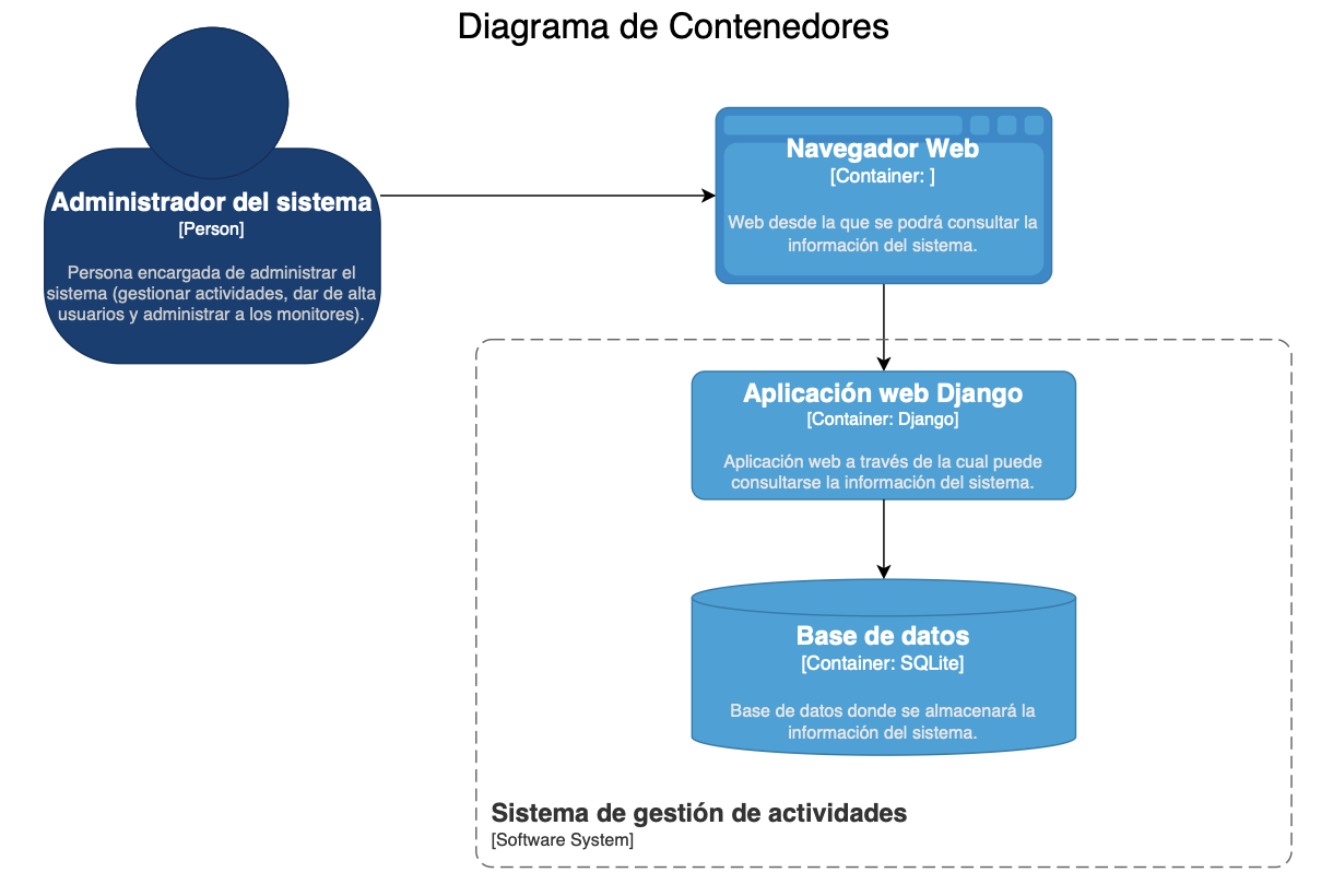 Diagrama de contenedores del sistema de gestión del centro cultural